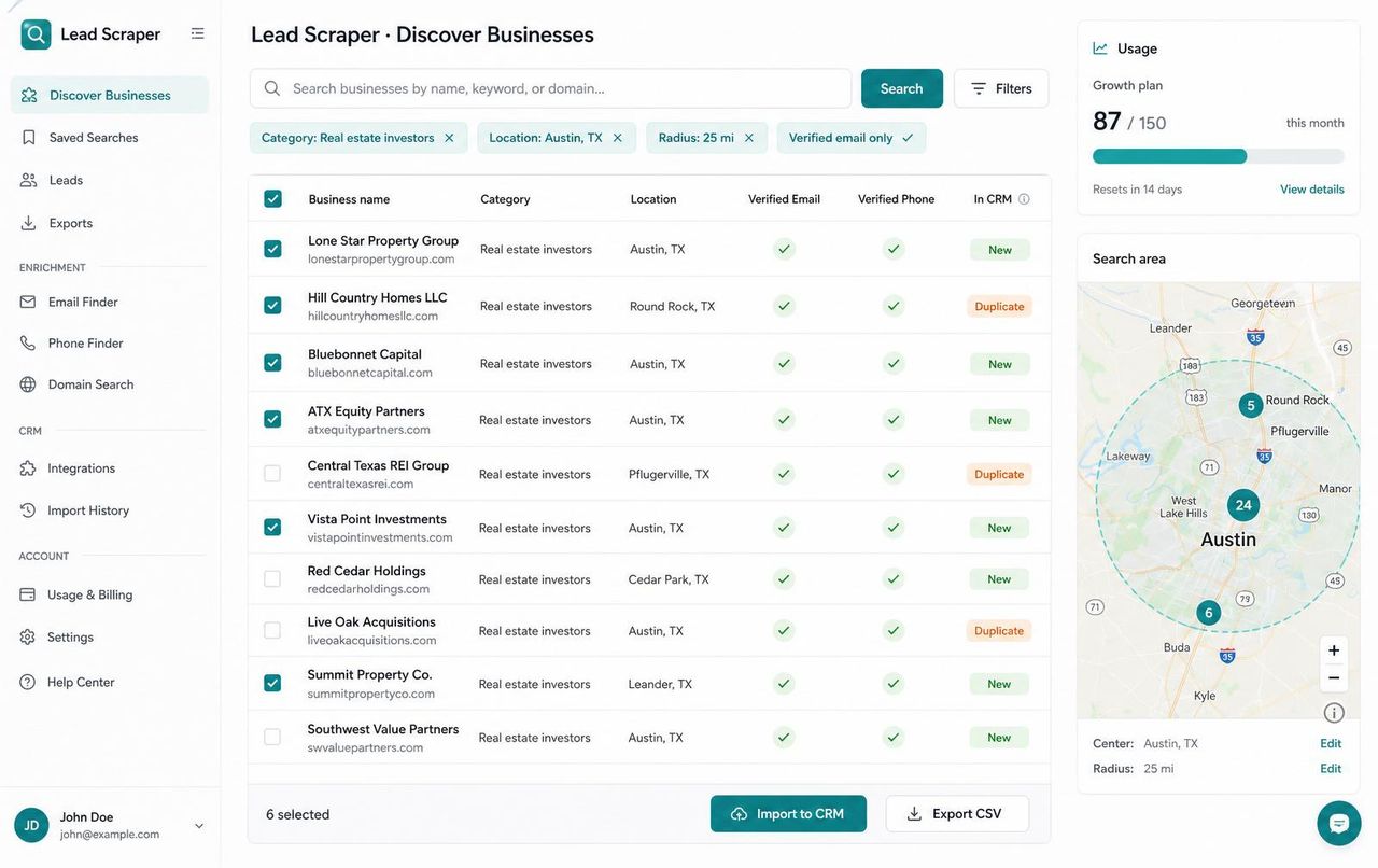 AdClosr Lead Scraper discovering verified real-estate investor businesses in Austin TX, with columns for verified email, verified phone, and CRM duplicate detection, plus a Growth-plan usage widget at 87 of 150 leads this month.
