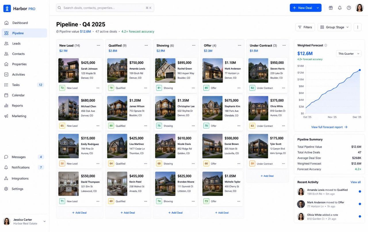 AdClosr sales pipeline Kanban board with five stages (New Lead, Qualified, Showing, Offer, Under Contract), property-card deals showing values and lead scores, and a $12.6M weighted forecast chart.